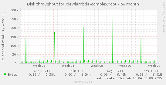 Disk throughput for /dev/lambda-complex/root