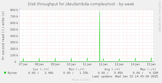 Disk throughput for /dev/lambda-complex/root