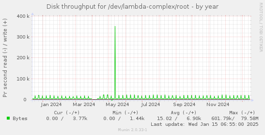 Disk throughput for /dev/lambda-complex/root