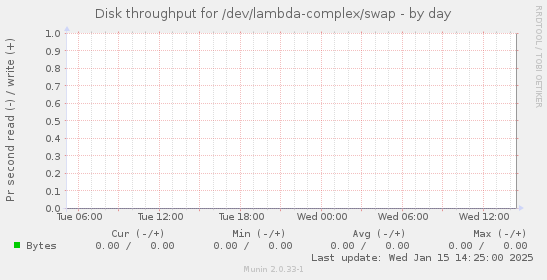 Disk throughput for /dev/lambda-complex/swap