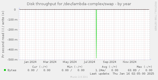 Disk throughput for /dev/lambda-complex/swap