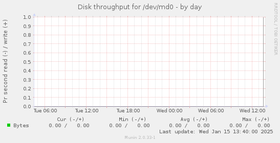 Disk throughput for /dev/md0