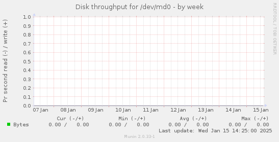 Disk throughput for /dev/md0