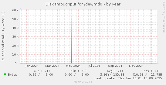 Disk throughput for /dev/md0