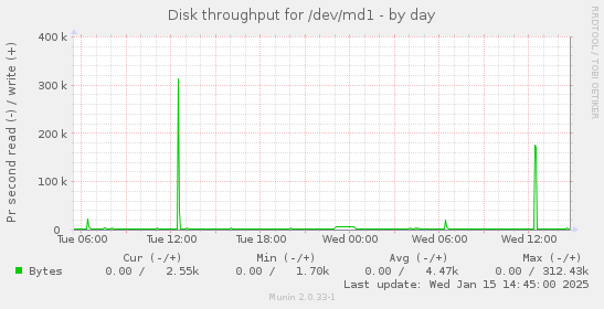 Disk throughput for /dev/md1