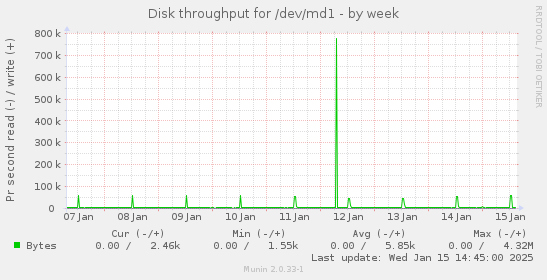 Disk throughput for /dev/md1