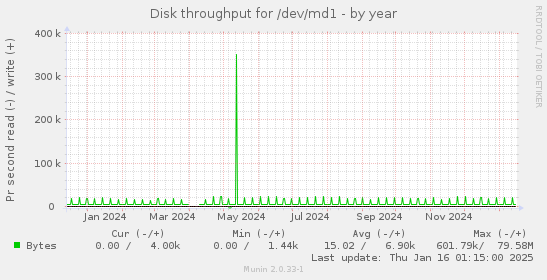 Disk throughput for /dev/md1