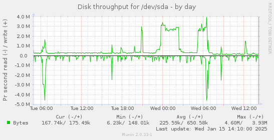 Disk throughput for /dev/sda