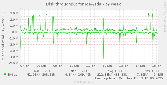 Disk throughput for /dev/sda