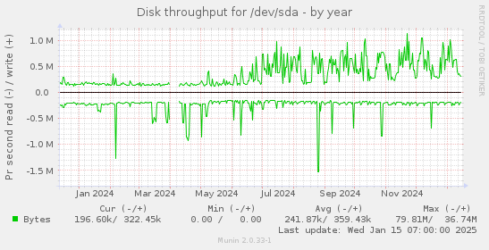 Disk throughput for /dev/sda