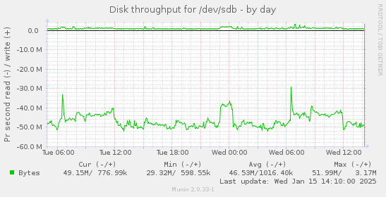 Disk throughput for /dev/sdb