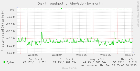 Disk throughput for /dev/sdb