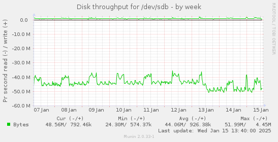 Disk throughput for /dev/sdb