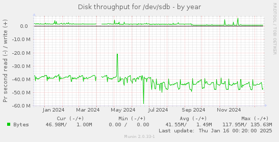 Disk throughput for /dev/sdb