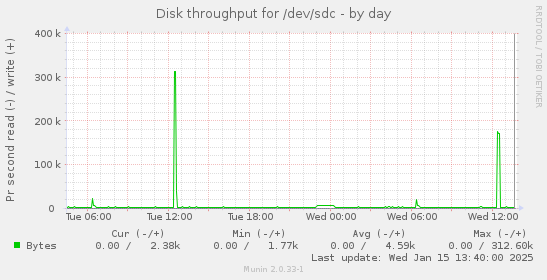 Disk throughput for /dev/sdc