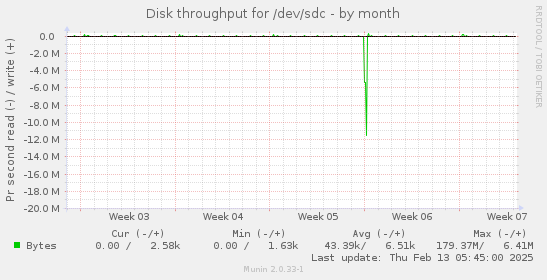 Disk throughput for /dev/sdc