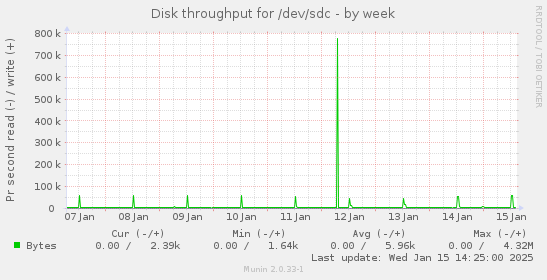 Disk throughput for /dev/sdc