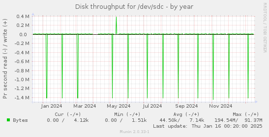 Disk throughput for /dev/sdc