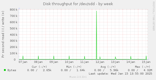 Disk throughput for /dev/sdd