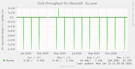 Disk throughput for /dev/sdd