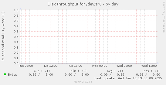 Disk throughput for /dev/sr0