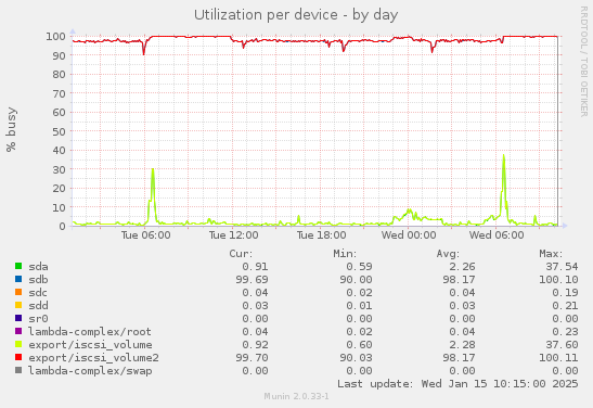 Utilization per device