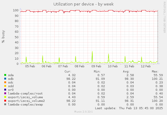 Utilization per device