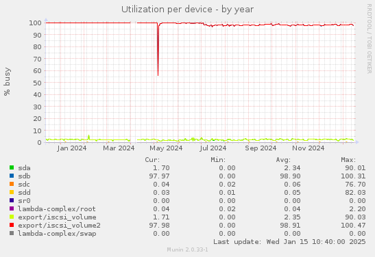 Utilization per device