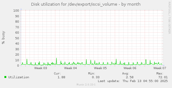 Disk utilization for /dev/export/iscsi_volume