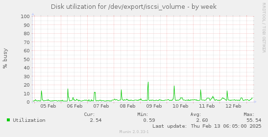 Disk utilization for /dev/export/iscsi_volume