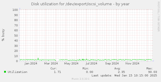 Disk utilization for /dev/export/iscsi_volume