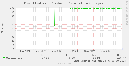 Disk utilization for /dev/export/iscsi_volume2