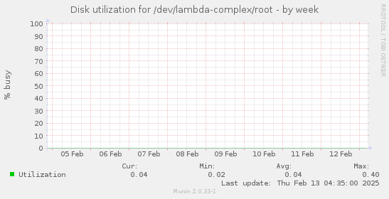 Disk utilization for /dev/lambda-complex/root