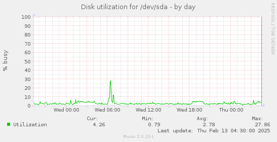 daily graph