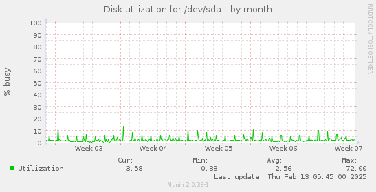 Disk utilization for /dev/sda