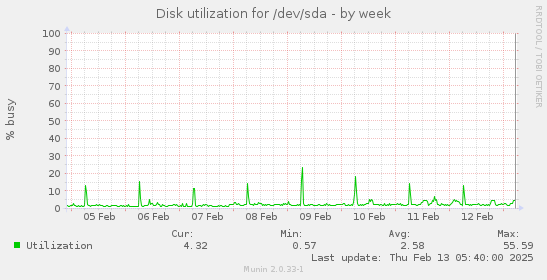 Disk utilization for /dev/sda