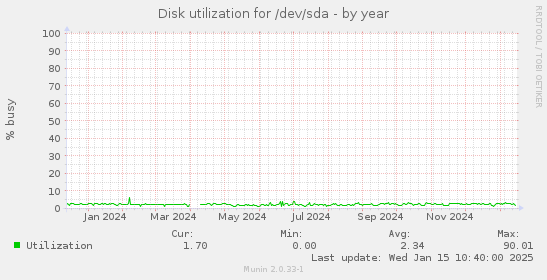 Disk utilization for /dev/sda