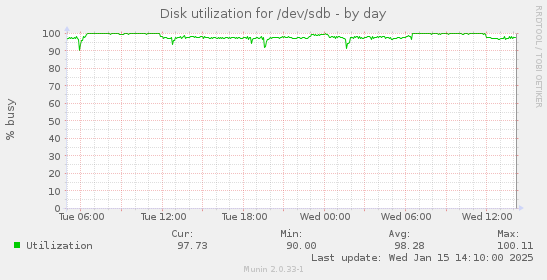 daily graph