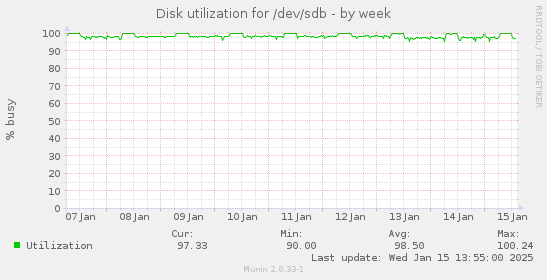 weekly graph