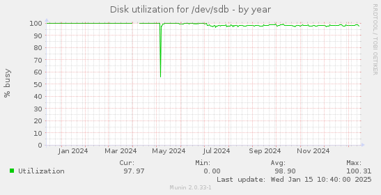 Disk utilization for /dev/sdb