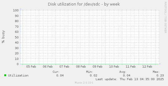 Disk utilization for /dev/sdc