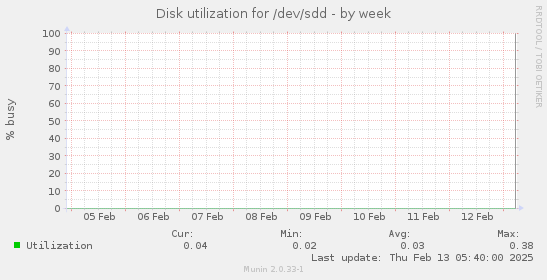 Disk utilization for /dev/sdd