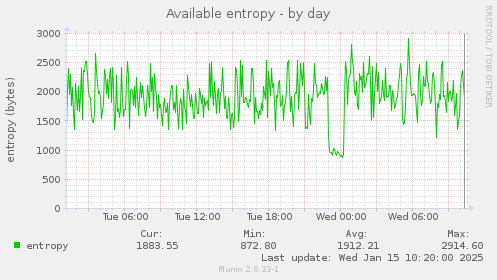 Available entropy