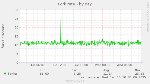 Fork rate