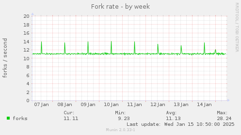 Fork rate