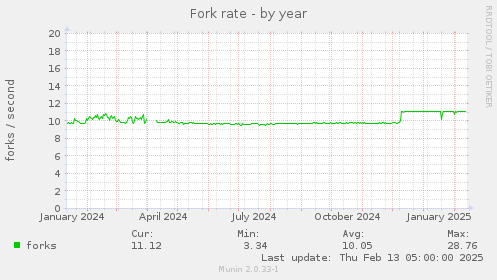 Fork rate