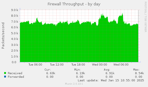 Firewall Throughput