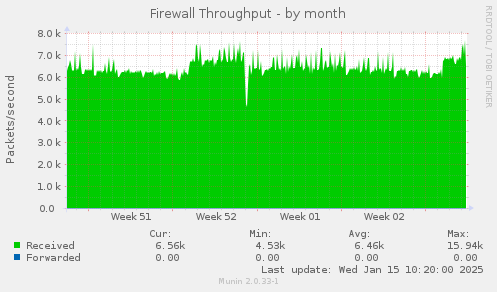 Firewall Throughput