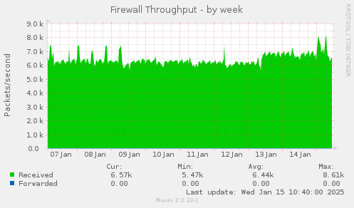 Firewall Throughput