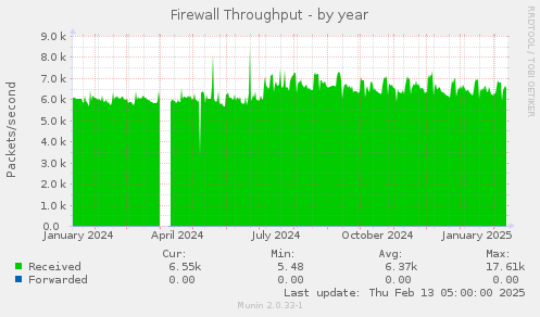 Firewall Throughput